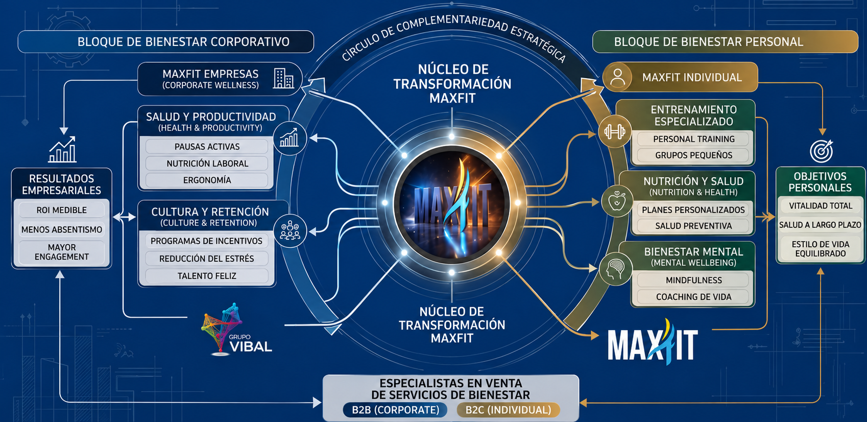 Ecosistema MaxFit